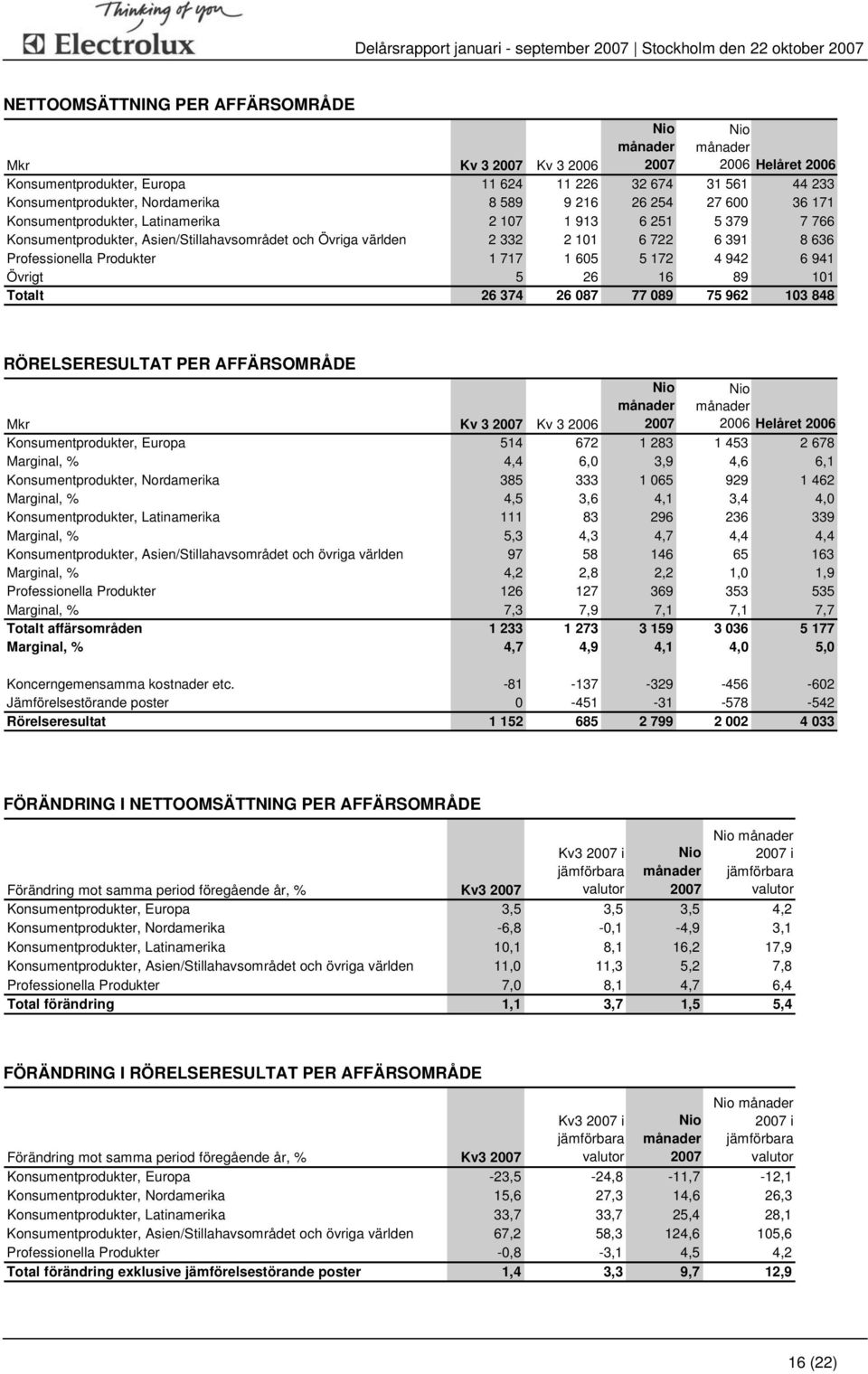 636 Professionella Produkter 1 717 1 605 5 172 4 942 6 941 Övrigt 5 26 16 89 101 Totalt 26 374 26 087 77 089 75 962 103 848 RÖRELSERESULTAT PER AFFÄRSOMRÅDE Helåret Mkr Kv 3 Kv 3 Konsumentprodukter,