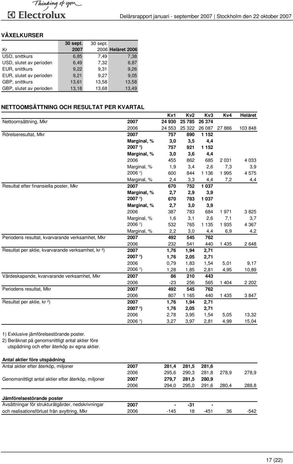 Helåret Kr USD, snittkurs 6,85 7,49 7,38 USD, slutet av perioden 6,49 7,32 6,87 EUR, snittkurs 9,22 9,31 9,26 EUR, slutet av perioden 9,21 9,27 9,05 GBP, snittkurs 13,61 13,58 13,58 GBP, slutet av