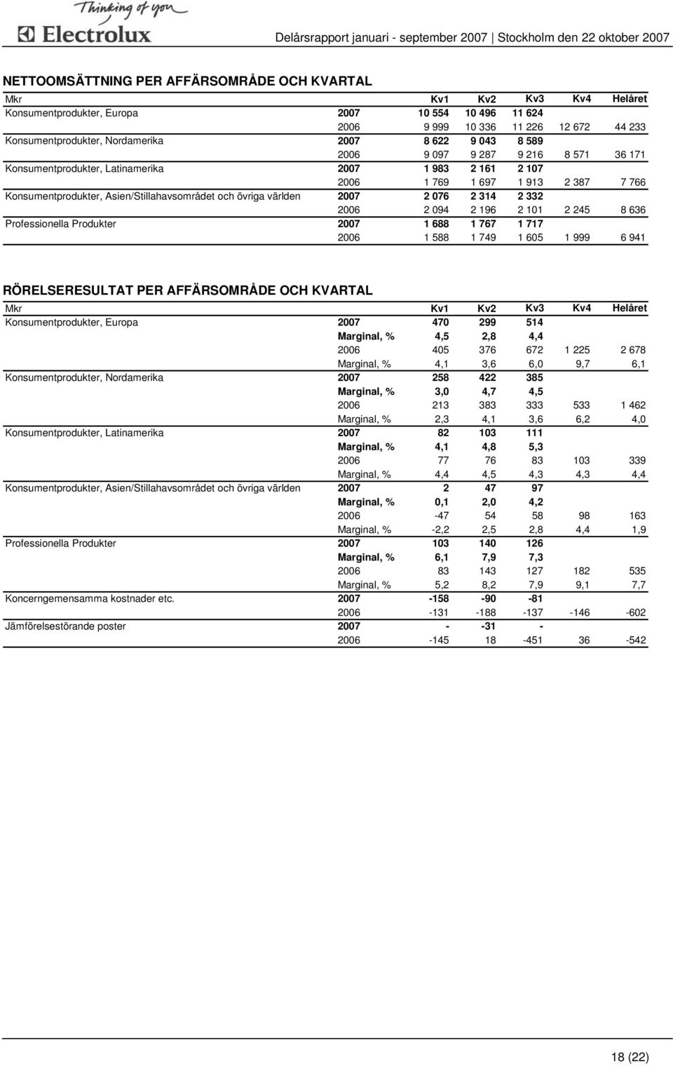 Asien/Stillahavsområdet och övriga världen 2 076 2 314 2 332 2 094 2 196 2 101 2 245 8 636 Professionella Produkter 1 688 1 767 1 717 1 588 1 749 1 605 1 999 6 941 RÖRELSERESULTAT PER AFFÄRSOMRÅDE