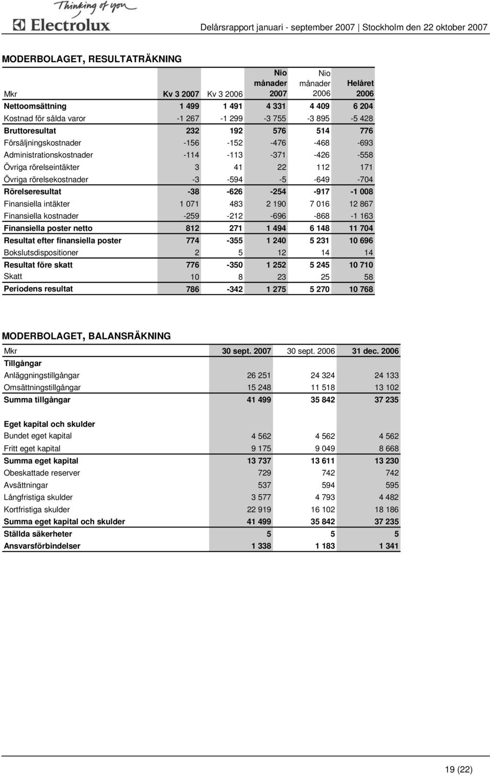 rörelsekostnader -3-594 -5-649 -704 Rörelseresultat -38-626 -254-917 -1 008 Finansiella intäkter 1 071 483 2 190 7 016 12 867 Finansiella kostnader -259-212 -696-868 -1 163 Finansiella poster netto