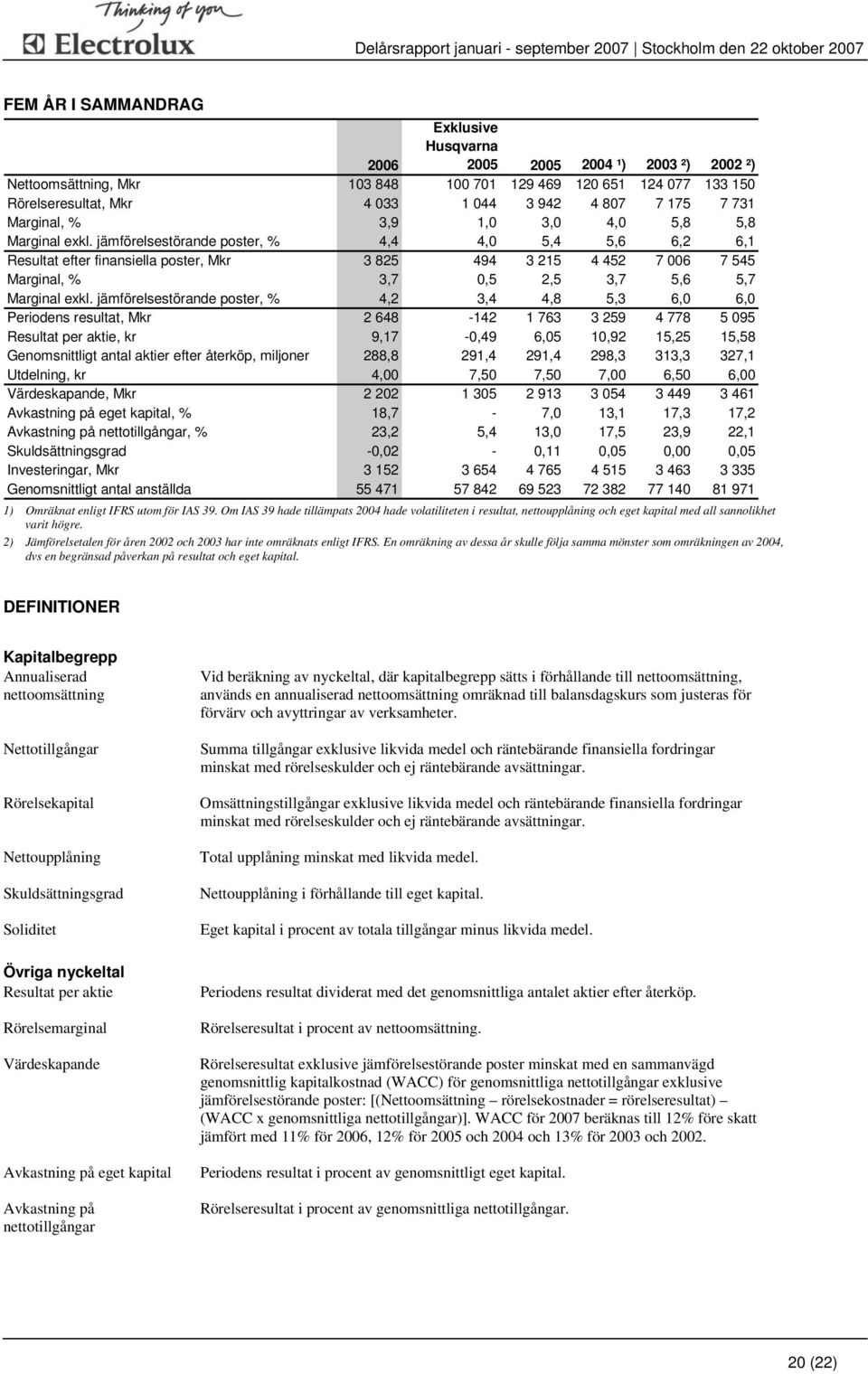 jämförelsestörande poster, % 4,4 4,0 5,4 5,6 6,2 6,1 Resultat efter finansiella poster, Mkr 3 825 494 3 215 4 452 7 006 7 545 Marginal, % 3,7 0,5 2,5 3,7 5,6 5,7 Marginal exkl.