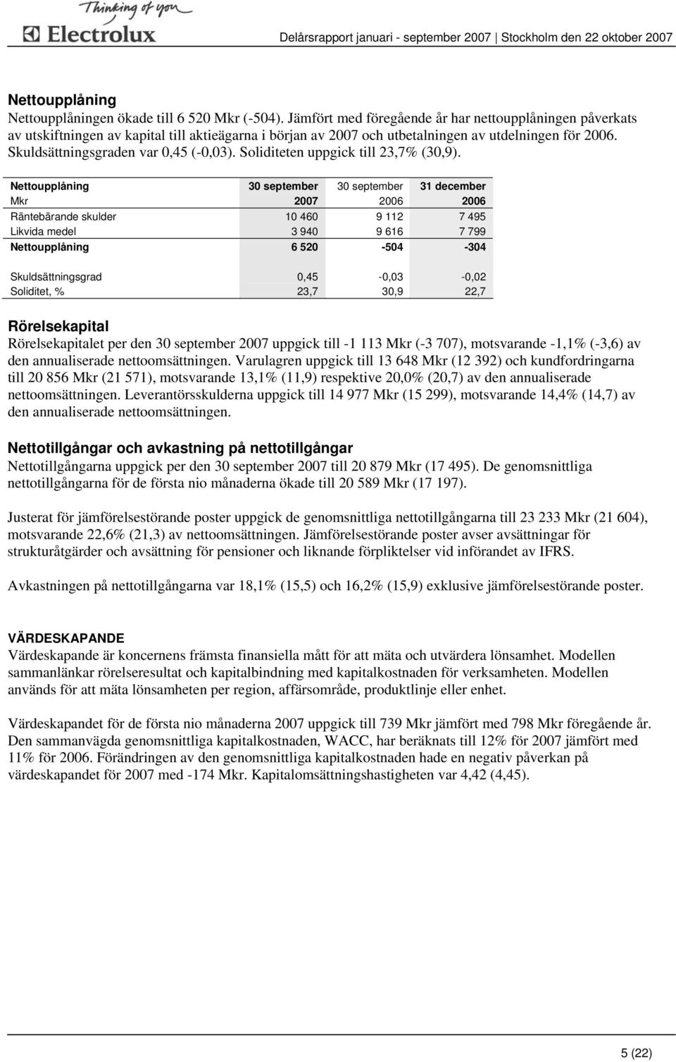 Soliditeten uppgick till 23,7% (30,9).