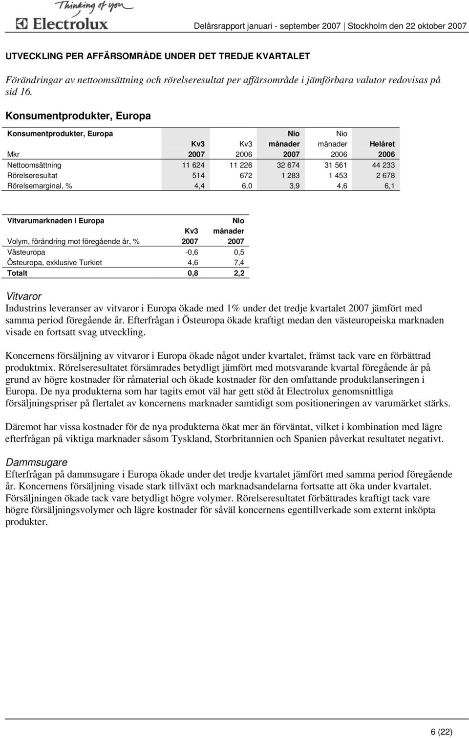 Konsumentprodukter, Europa Konsumentprodukter, Europa Mkr Helåret Nettoomsättning 11 624 11 226 32 674 31 561 44 233 Rörelseresultat 514 672 1 283 1 453 2 678 Rörelsemarginal, % 4,4 6,0 3,9 4,6 6,1