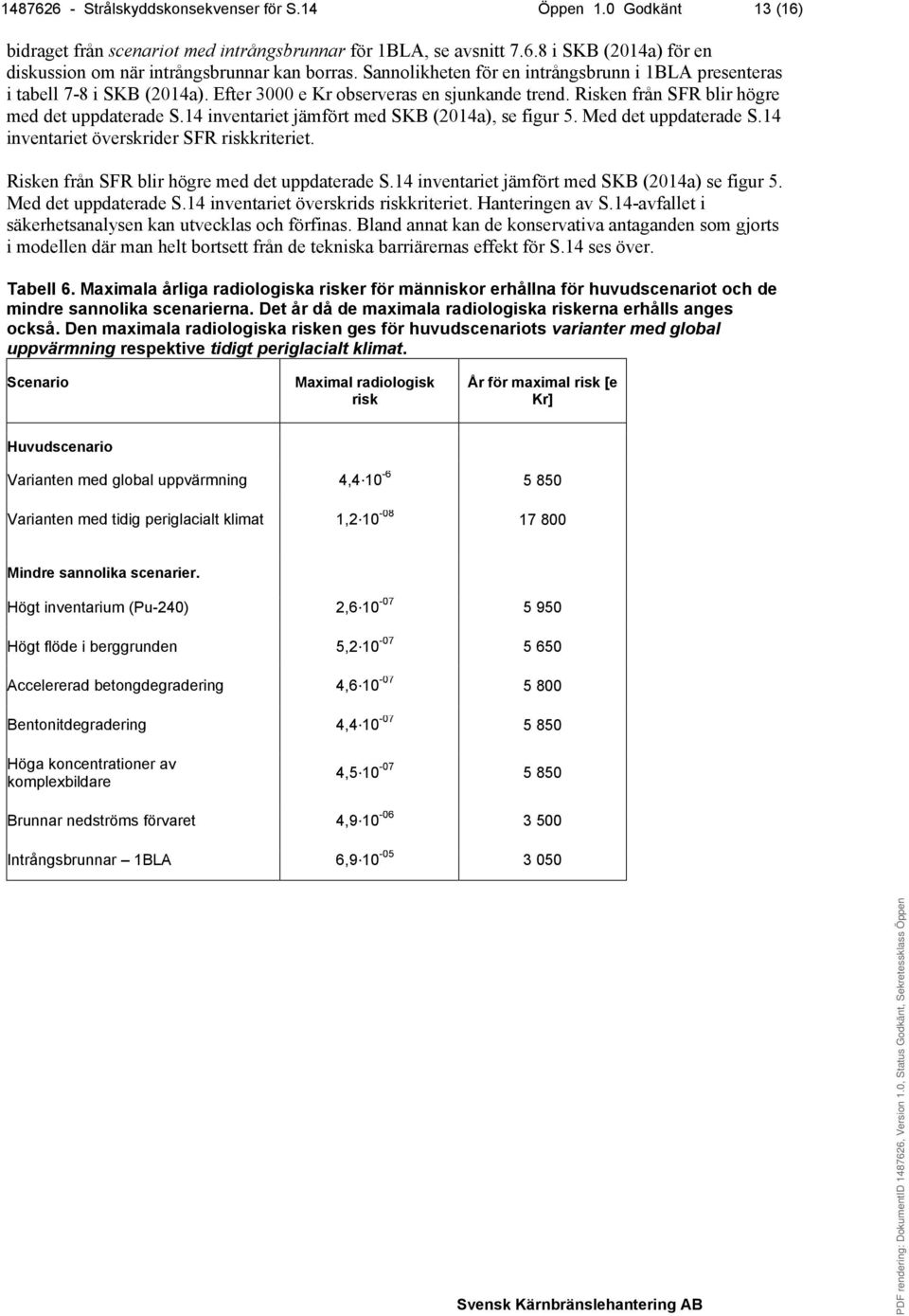 14 inventariet jämfört med SKB (2014a), se figur 5. Med det uppdaterade S.14 inventariet överskrider SFR riskkriteriet. Risken från SFR blir högre med det uppdaterade S.