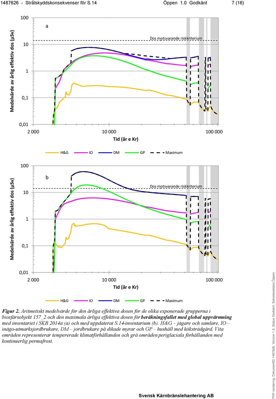 (µsv) 10 1 0,1 b Dos motsvarande riskkriterium 0,01 2 000 10 000 100 000 Tid (år e Kr) H&G IO DM GP Maximum Figur 2.