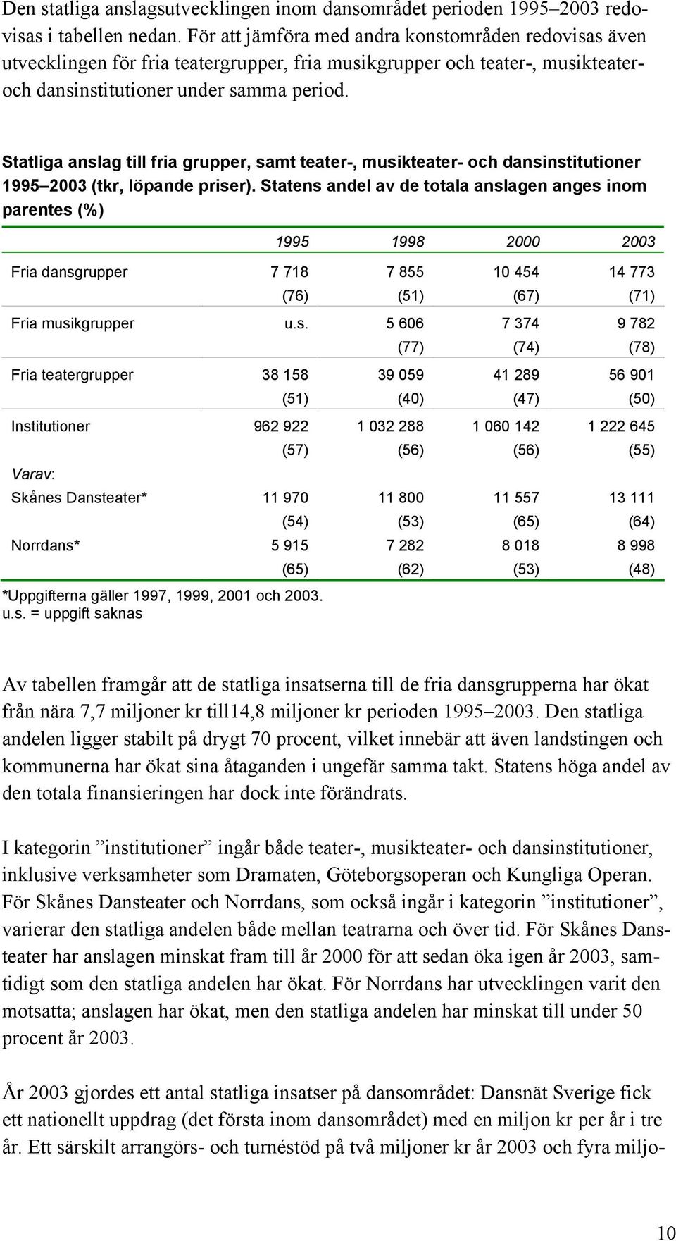 Statliga anslag till fria grupper, samt teater-, musikteater- och dansinstitutioner 1995 2003 (tkr, löpande priser).