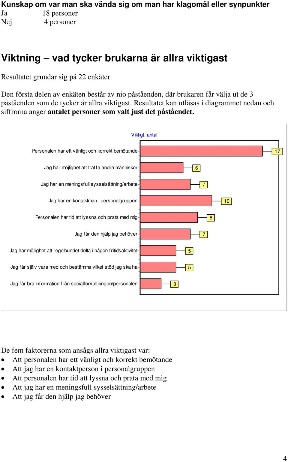 Resultatet kan utläsas i diagrammet nedan och siffrorna anger antalet personer som valt just det påståendet.