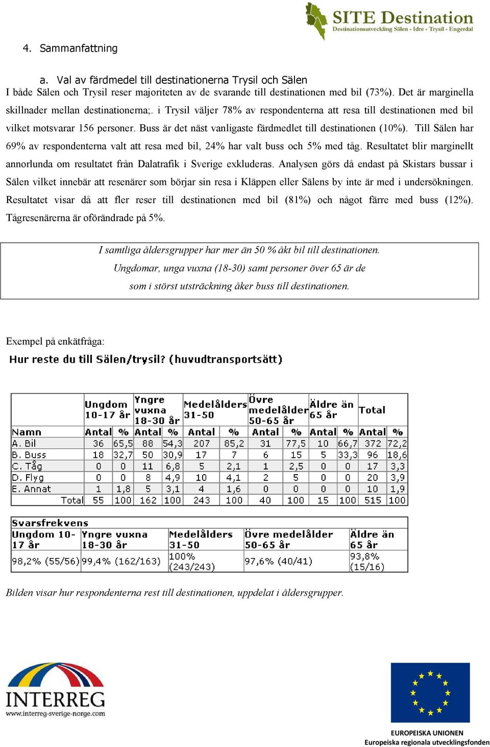 Buss är det näst vanligaste färdmedlet till destinationen (10%). Till Sälen har 69% av respondenterna valt att resa med bil, 24% har valt buss och 5% med tåg.