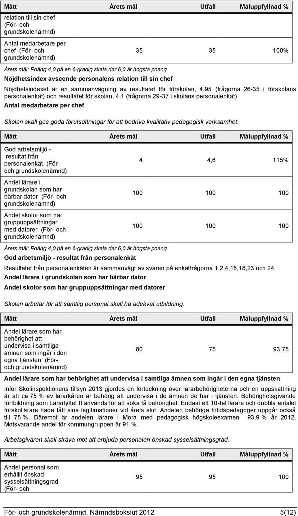 4,1 (frågorna 29-37 i skolans personalenkät). Antal medarbetare per chef Skolan skall ges goda förutsättningar för att bedriva kvalitativ pedagogisk verksamhet.