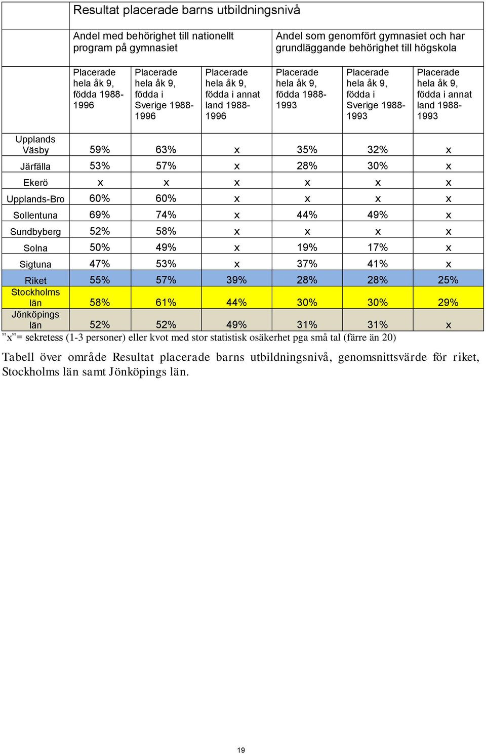 Placerade hela åk 9, födda i annat land 1988-1993 Upplands Väsby 59% 63% x 35% 32% x Järfälla 53% 57% x 28% 30% x Ekerö x x x x x x Upplands-Bro 60% 60% x x x x Sollentuna 69% 74% x 44% 49% x