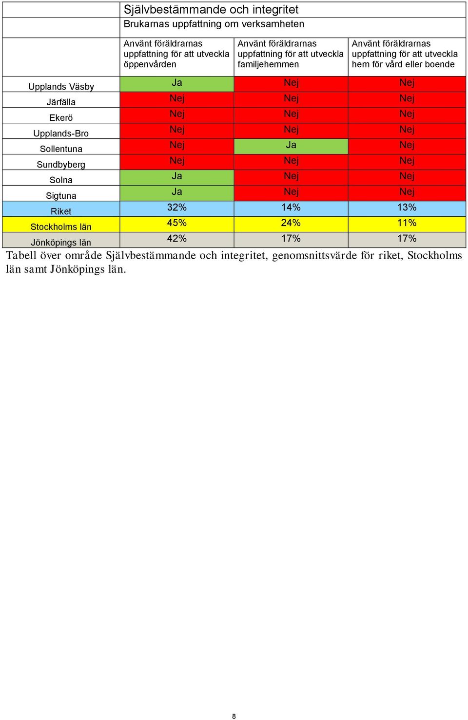 Nej Nej Ekerö Nej Nej Nej Upplands-Bro Nej Nej Nej Sollentuna Nej Ja Nej Sundbyberg Nej Nej Nej Solna Ja Nej Nej Sigtuna Ja Nej Nej Riket 32% 14% 13%