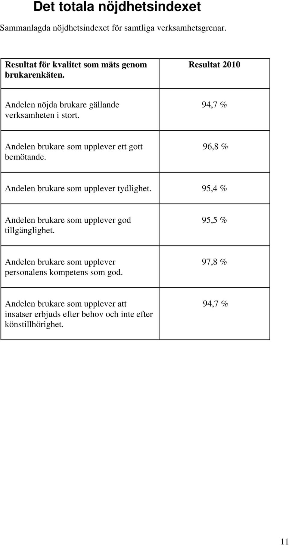 94,7 % Andelen brukare som upplever ett gott bemötande. 96,8 % Andelen brukare som upplever tydlighet.