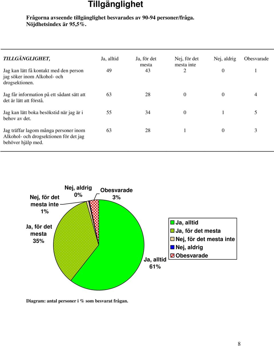 49 43 inte Jag får information på ett sådant sätt att det är lätt att förstå.