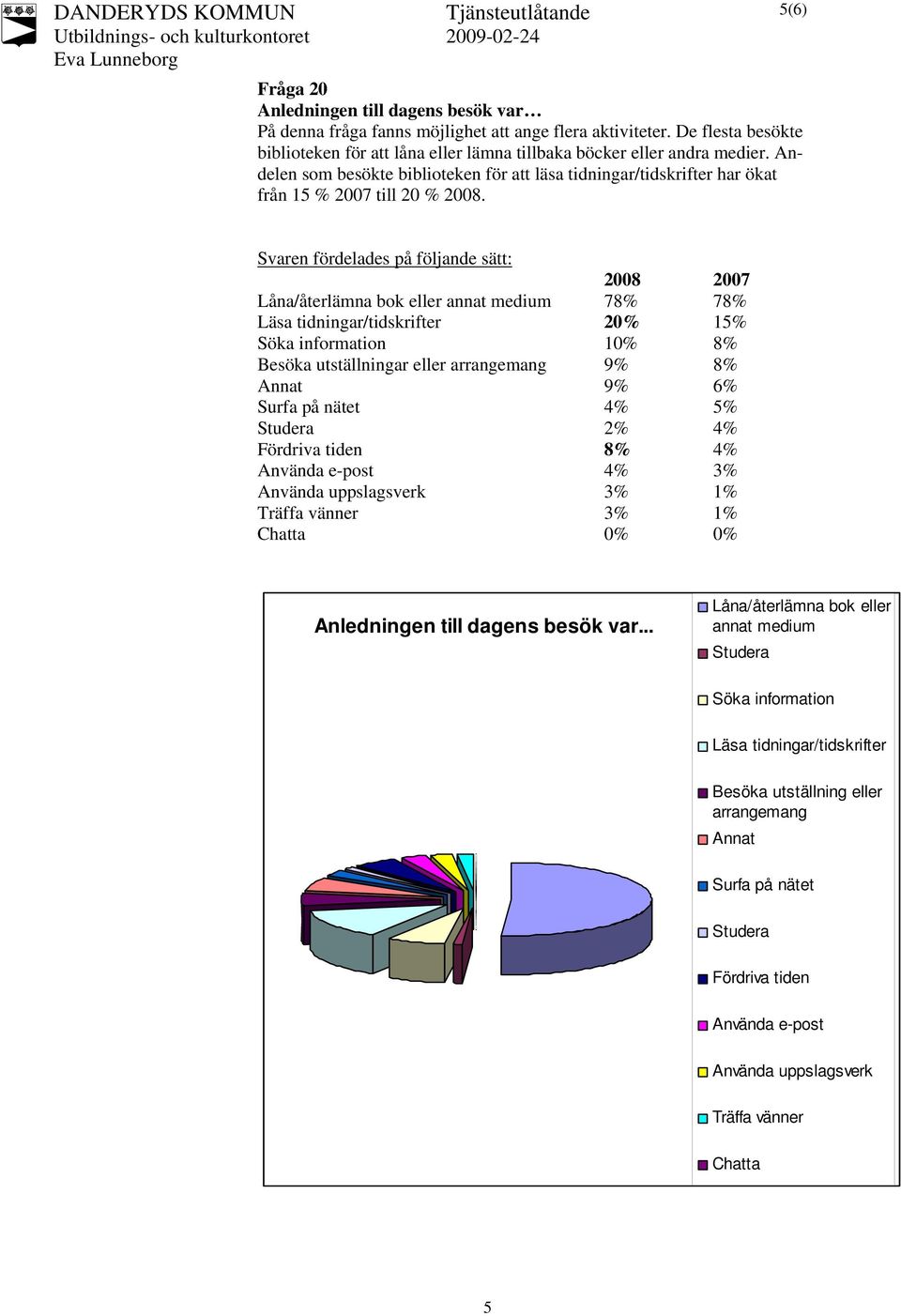 5(6) Svaren fördelades på följande sätt: 2008 2007 Låna/återlämna bok eller annat medium 78% 78% Läsa tidningar/tidskrifter 20% 15% Söka information 10% 8% Besöka utställningar eller arrangemang 9%