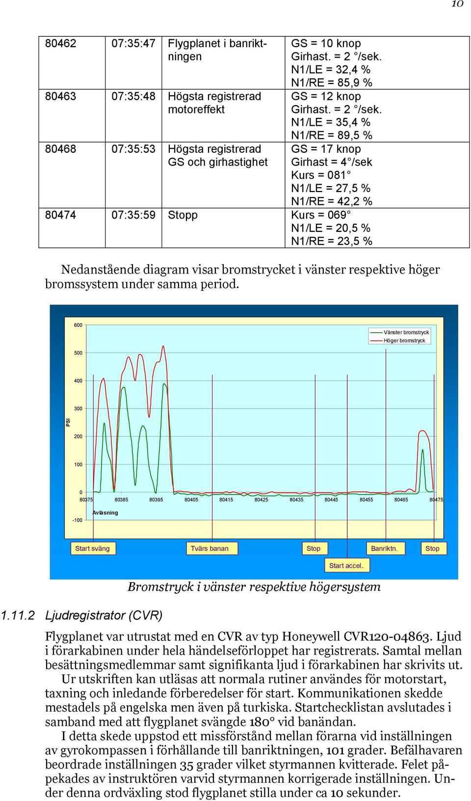 N1/LE = 35,4 % N1/RE = 89,5 % GS = 17 knop Girhast = 4 /sek Kurs = 081 N1/LE = 27,5 % N1/RE = 42,2 % 80474 07:35:59 Stopp Kurs = 069 N1/LE = 20,5 % N1/RE = 23,5 % Nedanstående diagram visar