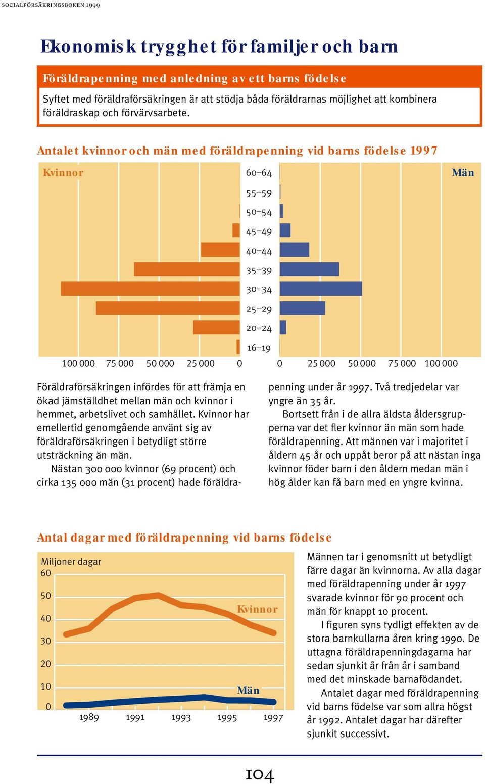 Antalet kvinnor och män med föräldrapenning vid barns födelse 1997 Kvinnor 60 64 55 59 Män 50 54 45 49 40 44 35 39 30 34 25 29 20 24 16 19 100 000 75 000 50 000 25 000 0 0 25 000 50 000 75 000 100