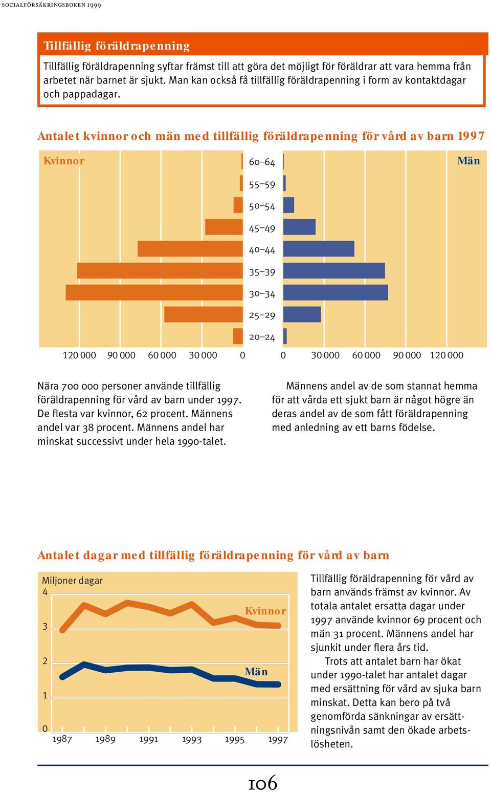 Antalet kvinnor och män med tillfällig föräldrapenning för vård av barn 1997 Kvinnor 60 64 55 59 50 54 45 49 40 44 35 39 30 34 25 29 20 24 Män 120 000 90 000 60 000 30 000 0 0 30 000 60 000 90 000