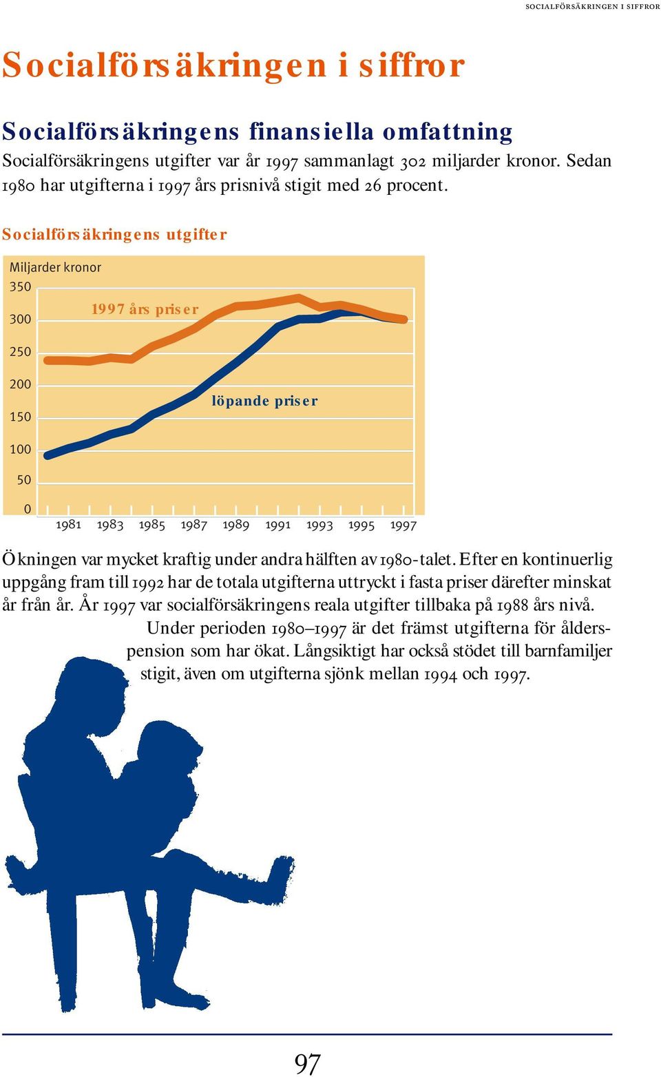 Socialförsäkringens utgifter Miljarder kronor 350 1997 års priser 300 250 200 150 löpande priser 100 50 0 1981 1983 1985 1987 1989 1991 1993 1995 1997 Ökningen var mycket kraftig under andra hälften