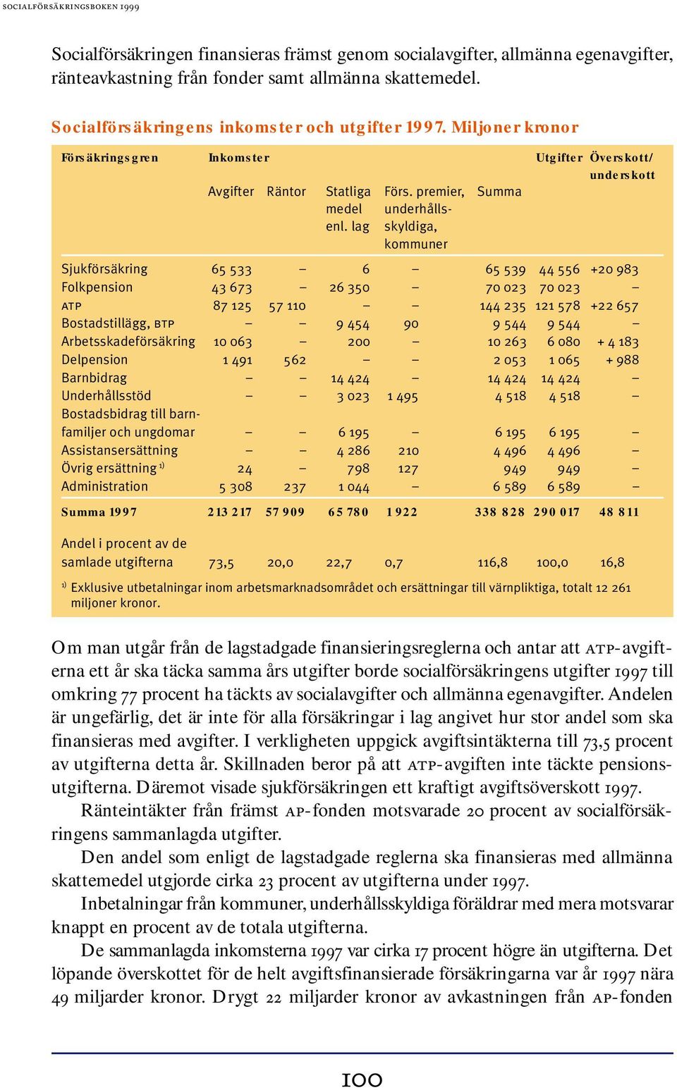 lag skyldiga, kommuner Sjukförsäkring 65 533 6 65 539 44 556 +20 983 Folkpension 43 673 26 350 70 023 70 023 atp 87 125 57 110 144 235 121 578 +22 657 Bostadstillägg, btp 9 454 90 9 544 9 544