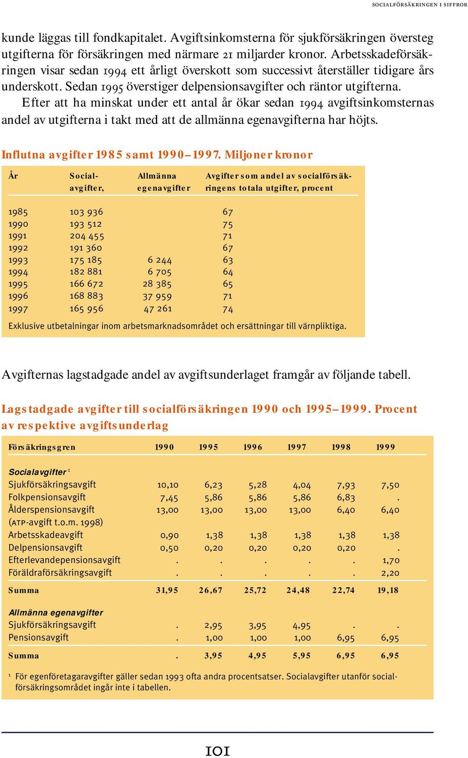 Efter att ha minskat under ett antal år ökar sedan 1994 avgiftsinkomsternas andel av utgifterna i takt med att de allmänna egenavgifterna har höjts. Influtna avgifter 1985 samt 1990 1997.