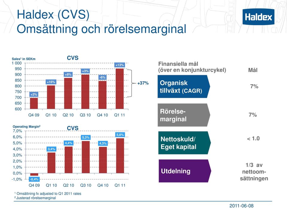 Operating Margin 2 7,0% 6,0% 5,0% 4,0% 3,0% 2,0% 1,0% 0,0% -1,0% -0,4% 3,4% CVS 4,4% 5,3% 4,3% 58% 5,8% Q4 09 Q1 10 Q2 10 Q3 10 Q4 10