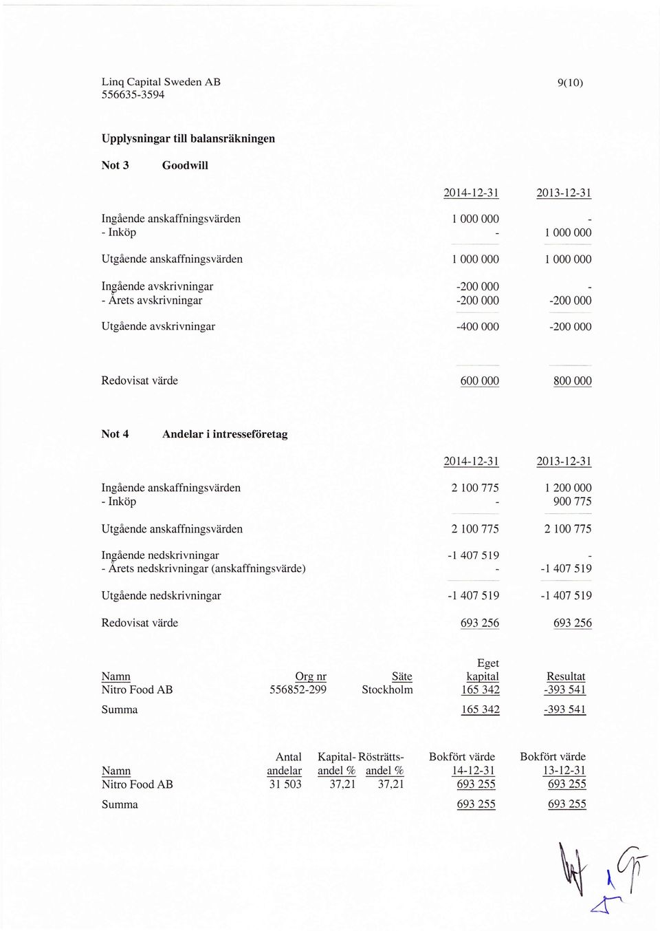 anskaffningsviirden Ingiende nedskrivningar - Arets nedskrivningar (anskaffningsvtirde) Utgiende nedskrivningar Redovisat viirde 2014-12-3r 2 r00 775_ 2 100 775 -t 401 519_ -t 407 5t9 a3 255