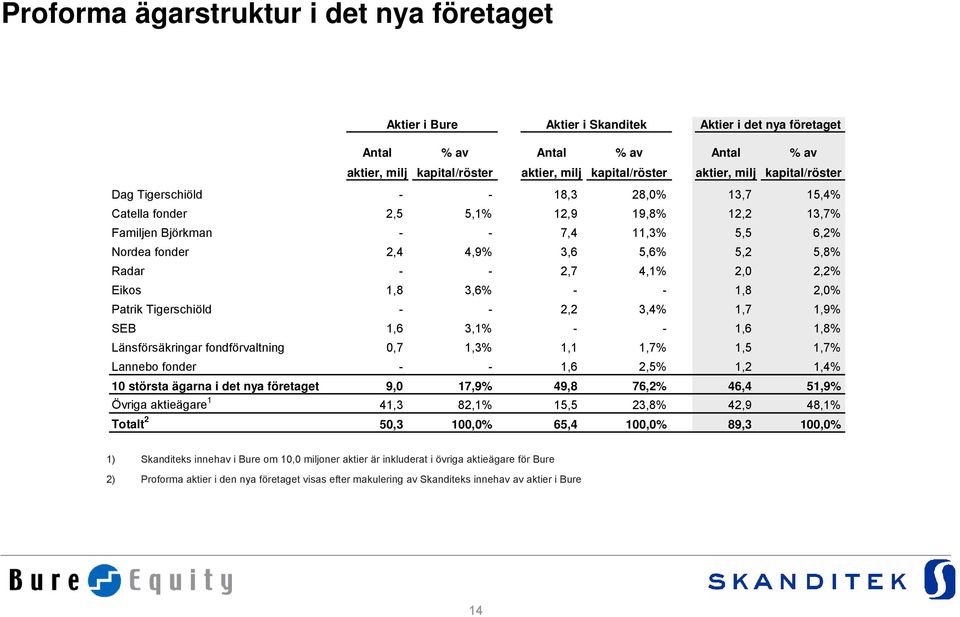 - 2,7 4,1% 2,0 2,2% Eikos 1,8 3,6% - - 1,8 2,0% Patrik Tigerschiöld - - 2,2 3,4% 1,7 1,9% SEB 1,6 3,1% - - 1,6 1,8% Länsförsäkringar fondförvaltning 0,7 1,3% 1,1 1,7% 1,5 1,7% Lannebo fonder - - 1,6