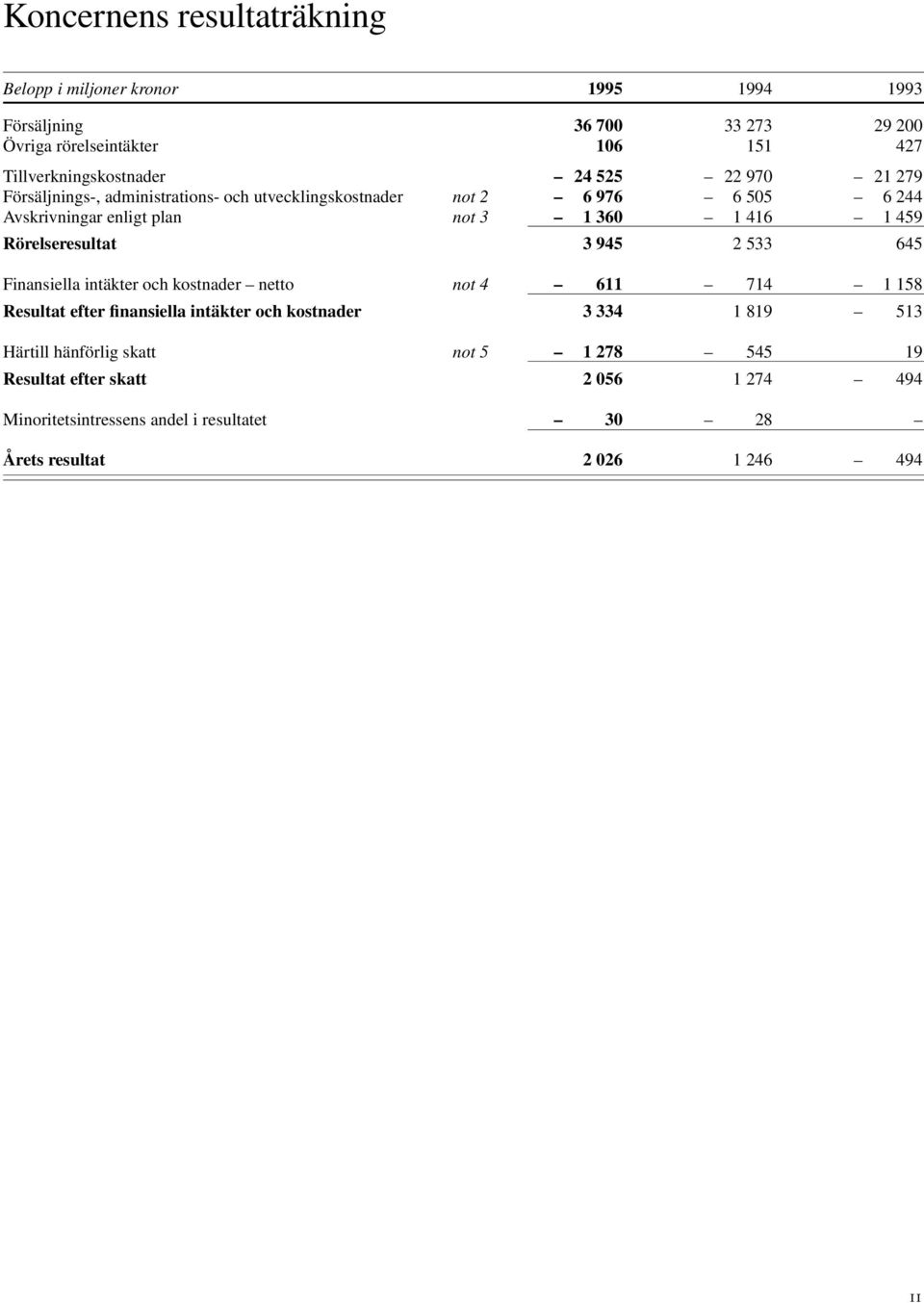 Rörelseresultat 3 945 2 533 645 Finansiella intäkter och kostnader netto not 4 611 714 1 158 Resultat efter finansiella intäkter och kostnader 3 334 1