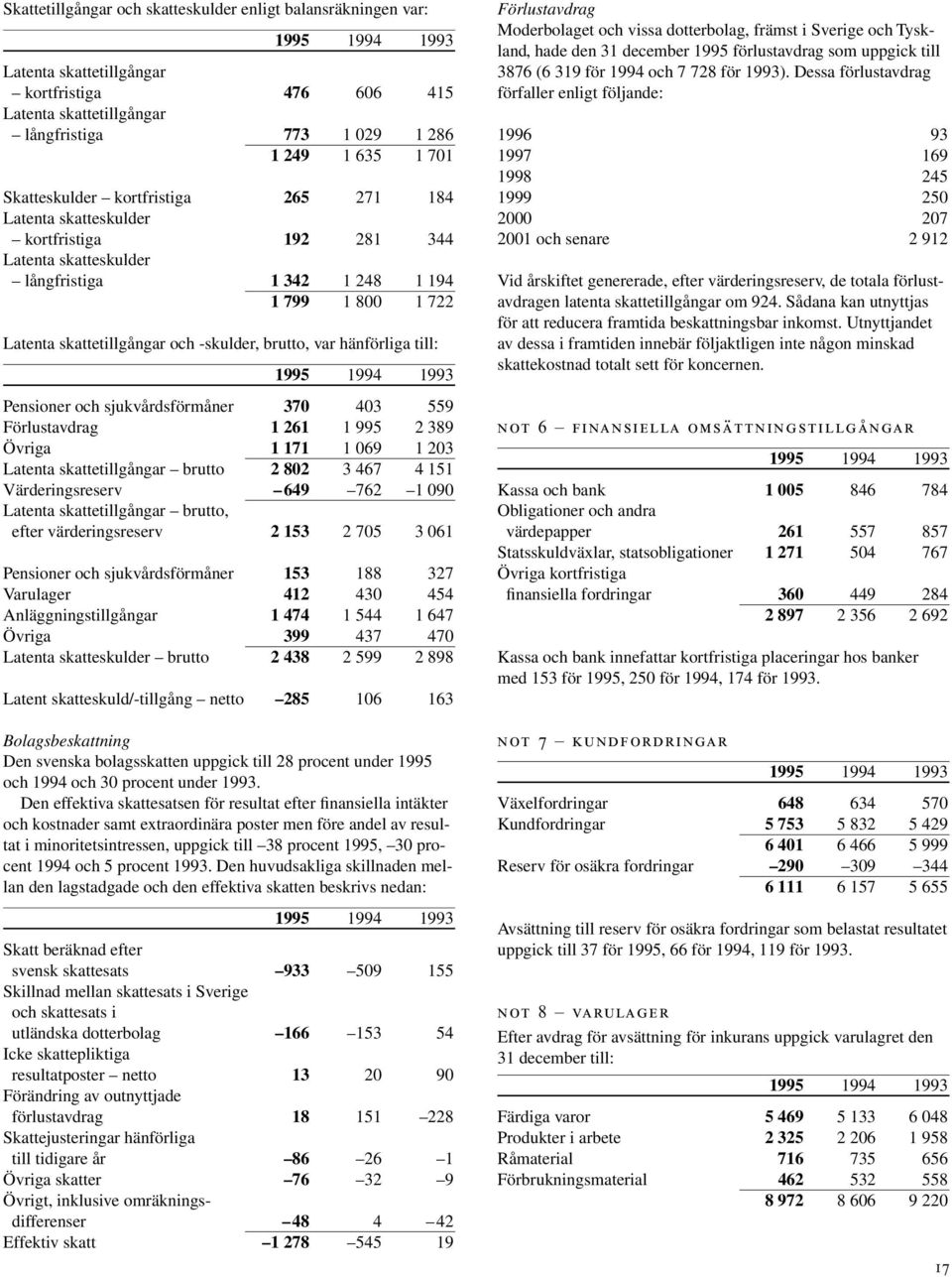 hänförliga till: Pensioner och sjukvårdsförmåner 370 403 559 Förlustavdrag 1 261 1 995 2 389 Övriga 1 171 1 069 1 203 Latenta skattetillgångar brutto 2 802 3 467 4 151 Värderingsreserv 649 762 1 090