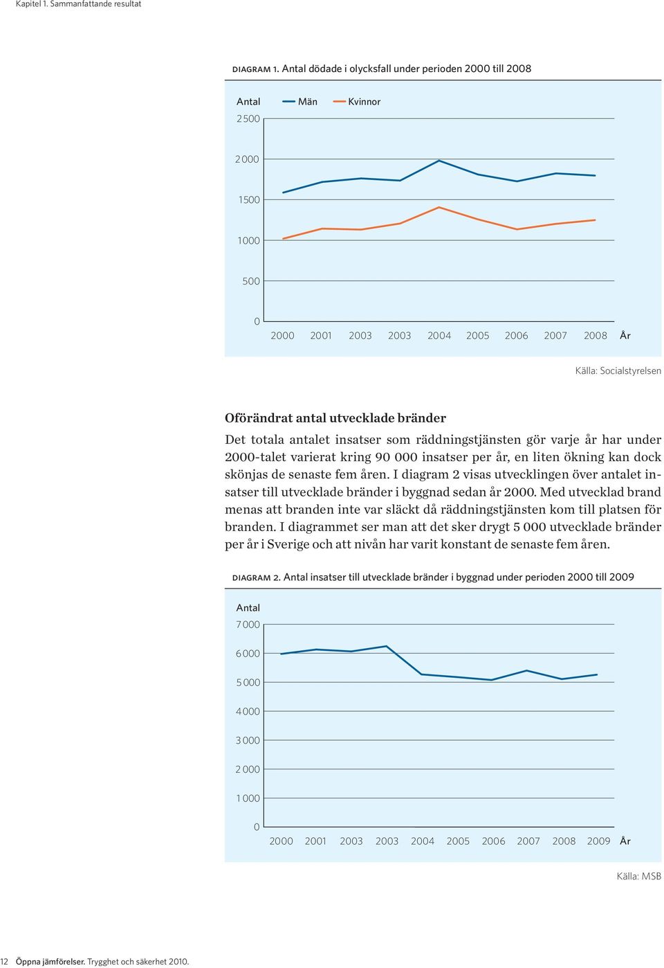 bränder Det totala antalet insatser som räddningstjänsten gör varje år har under 2000-talet varierat kring 90 000 insatser per år, en liten ökning kan dock skönjas de senaste fem åren.