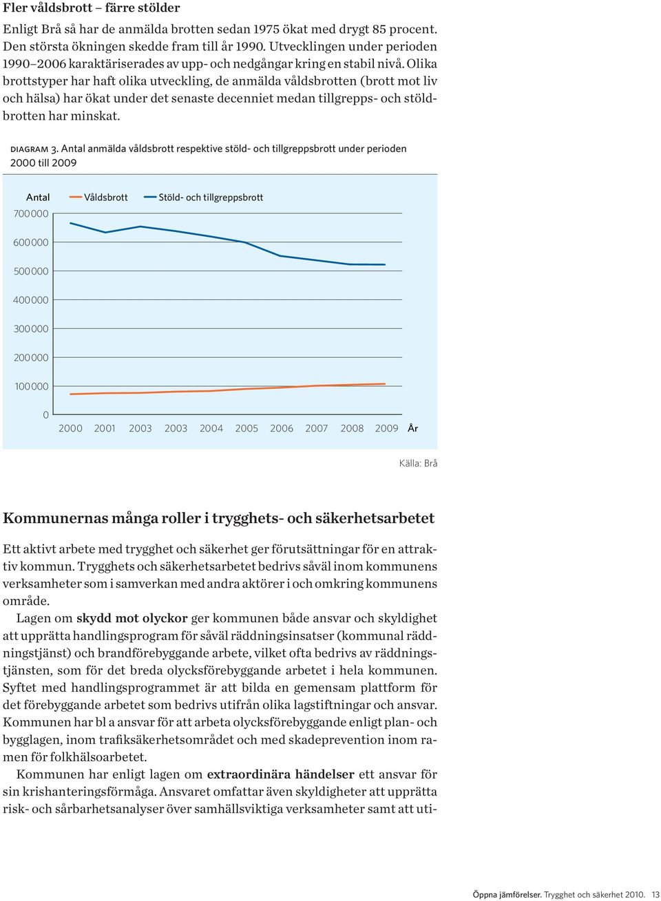 Olika brottstyper har haft olika utveckling, de anmälda våldsbrotten (brott mot liv och hälsa) har ökat under det senaste decenniet medan tillgrepps- och stöldbrotten har minskat. diagram 3.