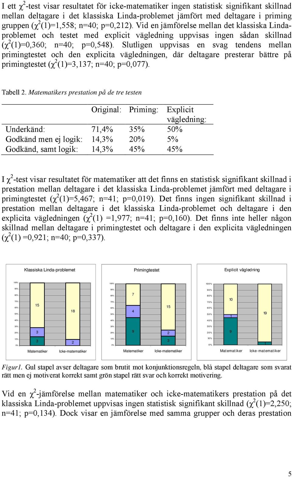 Slutligen uppvisas en svag tendens mellan primingtestet och den explicita vägledningen, där deltagare presterar bättre på primingtestet (χ 2 (1)=3,137; n=40; p=0,077). Tabell 2.