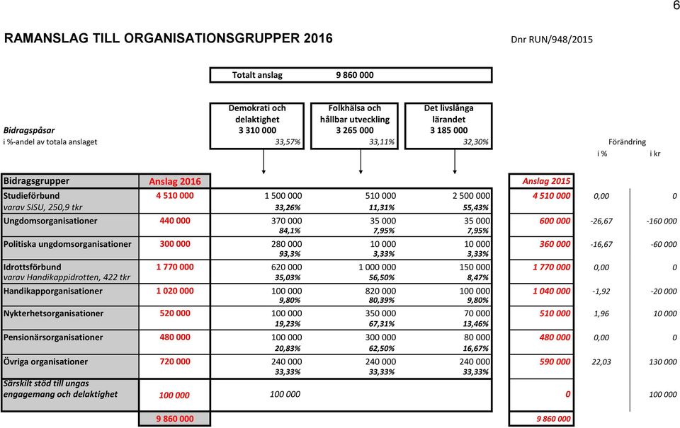 250,9 tkr 33,26% 11,31% 55,43% Ungdomsorganisationer 440 000 370 000 35 000 35 000 600 000-26,67-160 000 84,1% 7,95% 7,95% Politiska ungdomsorganisationer 300 000 280 000 10 000 10 000 360