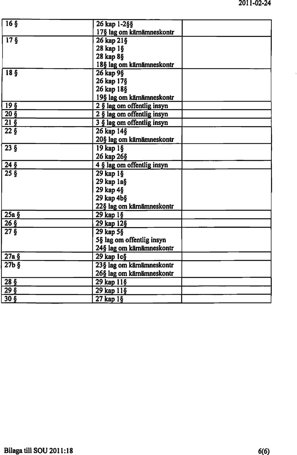 kap26 24 4 Jag omoffentlig insyn 25 29 kap I 29 kap la 29kap4 29 kap4b 22 lagomk1mämneskontr 25a 29 kap I 26 29 kap 12 27 29 kap 5 5