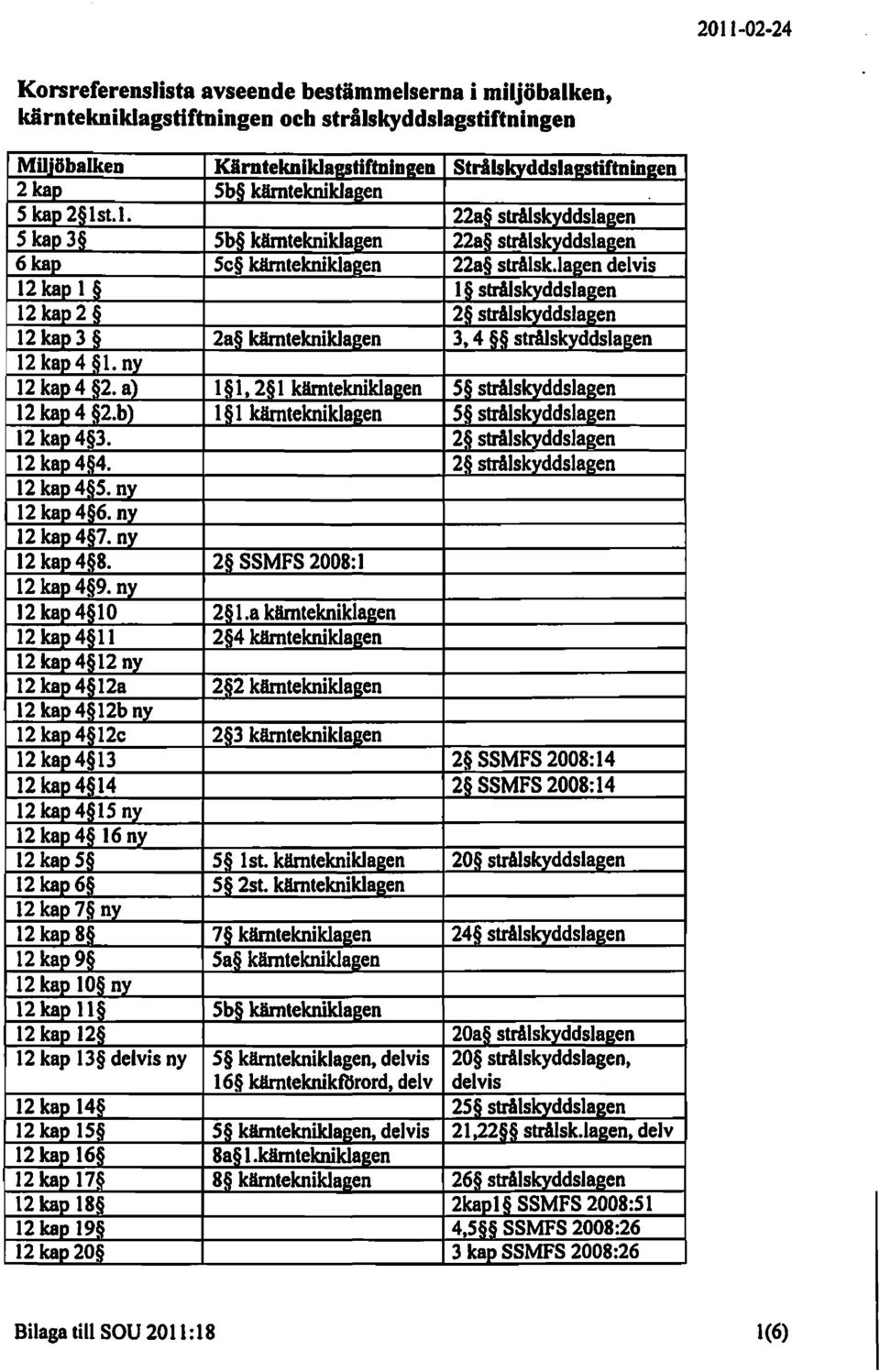 iagen delvis 12kap l l strålskyddslagen 12kap 2 2 strålskyddslagen 12kap 3 2a IdlmteknikJaJ!en 3, 4 strålskyddslagen 12 kao4 1. ny 12 kao4 2. a) 1 1, 2 1 kärntekniklagen S strålskyddslagen 12kap 4 2.