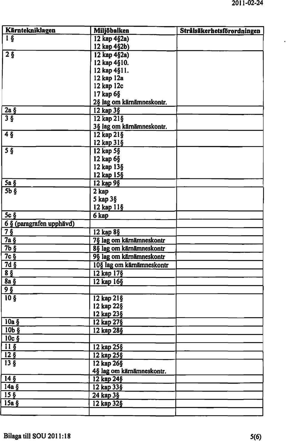 2a 12 kap3 3 12 kap21 3 lag om kämämneskontr, 4 12kap 21 12kap31 S 12kap S 12kap6 12kap 13 12kap IS Sa Sb 12kap9 2 kap S kap3 12kap 11 Se 6 kap 6 (p8l82rafen upphävd) 7