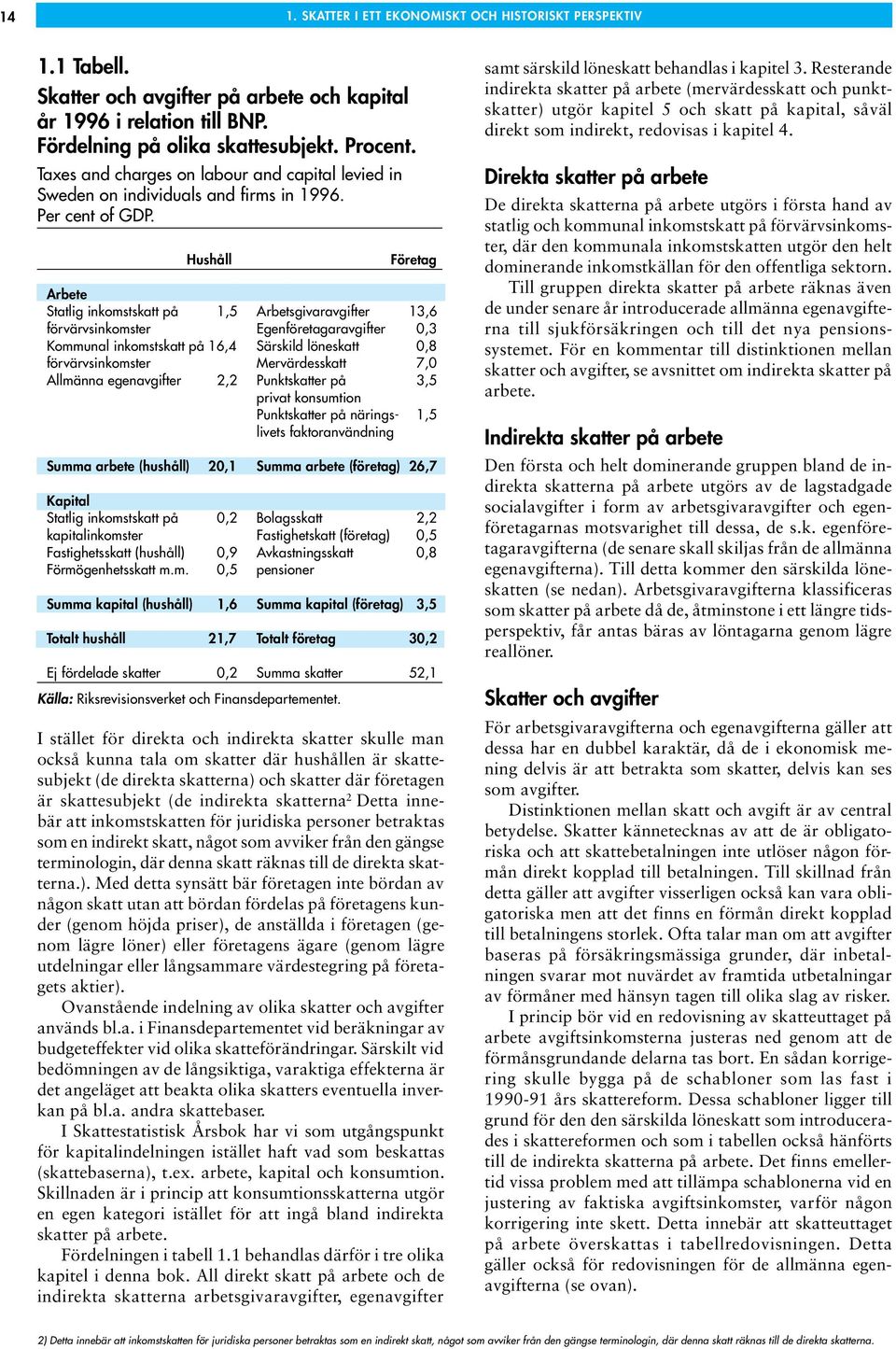 Företag Arbete Statlig inkomstskatt på 1,5 Arbetsgivaravgifter 13,6 förvärvsinkomster Egenföretagaravgifter 0,3 Kommunal inkomstskatt på 16,4 Särskild löneskatt 0,8 förvärvsinkomster Mervärdesskatt