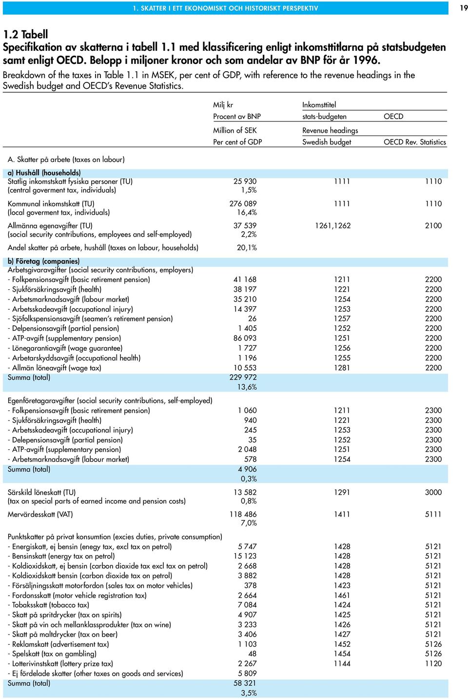 1 in MSEK, per cent of GDP, with reference to the revenue headings in the Swedish budget and OECD s Revenue Statistics.