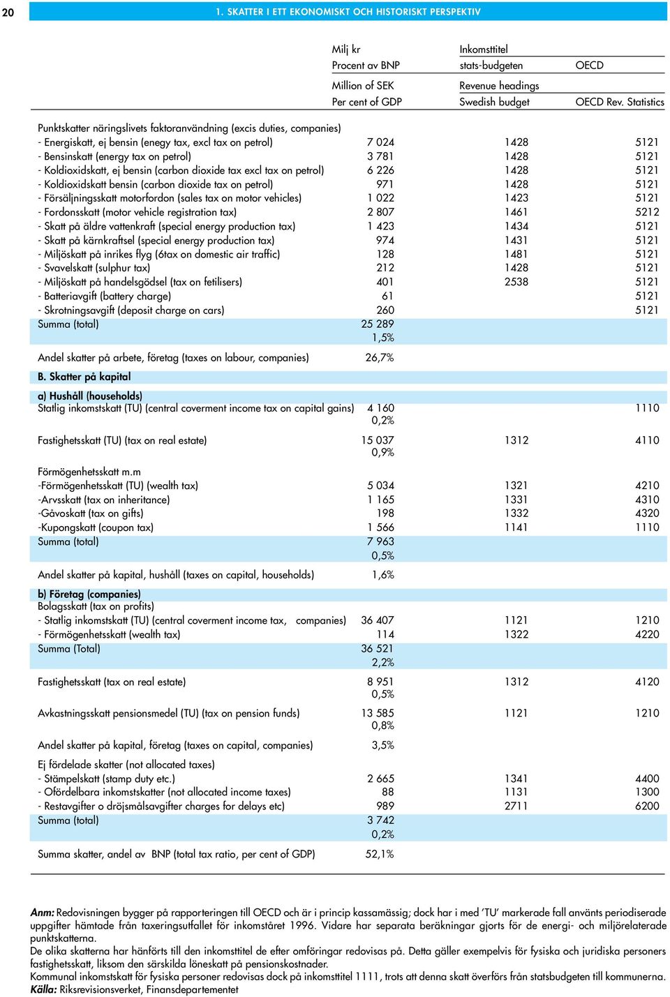 1428 5121 - Koldioxidskatt, ej bensin (carbon dioxide tax excl tax on petrol) 6 226 1428 5121 - Koldioxidskatt bensin (carbon dioxide tax on petrol) 971 1428 5121 - Försäljningsskatt motorfordon