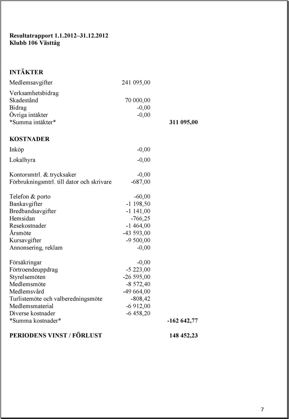 2012 Klubb 106 Västtåg INTÄKTER Medlemsavgifter 241 095,00 Verksamhetsbidrag Skadestånd 70 000,00 Bidrag -0,00 Övriga intäkter -0,00 *Summa intäkter* 311 095,00 KOSTNADER Inköp -0,00 Lokalhyra