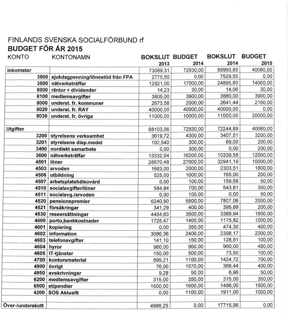 50 0,00 7529,55 0,00 3500 nätverksträffar 12821,00 17000,00 24895,80 '14000,00 6000 räntor + dividender 14,23 30,00 14,06 30,00 6100 medlemsavqifter 3805,00 3900,00 3880,00 3900,00 8000 underst. fr.