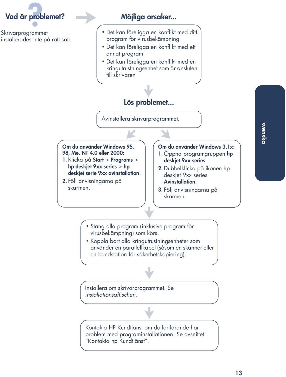 till skrivaren Lös problemet... Avinstallera skrivarprogrammet. Om du använder Windows 95, 98, Me, NT 4.0 eller 2000: 1.