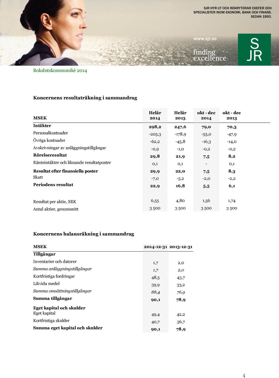 29,9 22,0 7,5 8,3 Skatt -7,0-5,2-2,0-2,2 Periodens resultat 22,9 16,8 5,5 6,1 Resultat per aktie, SEK 6,55 4,80 1,56 1,74 Antal aktier, genomsnitt 3 500 3 500 3 500 3 500 Koncernens balansräkning i
