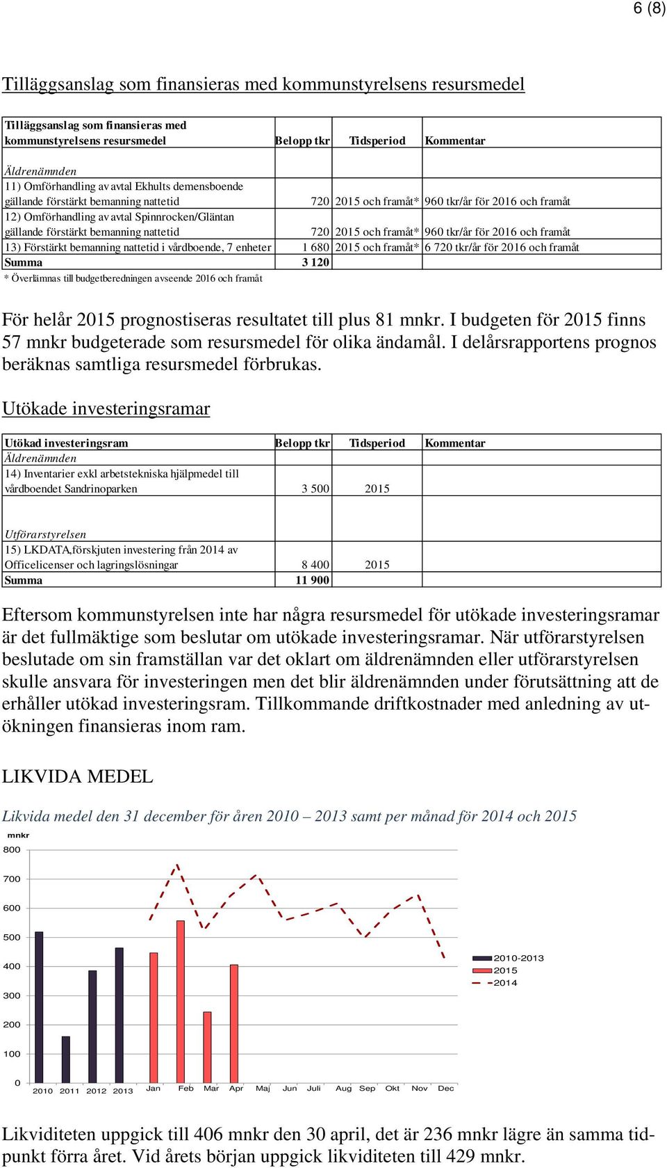 nattetid 720 2015 och framåt* 960 tkr/år för 2016 och framåt 13) Förstärkt bemanning nattetid i vårdboende, 7 enheter 1 680 2015 och framåt* 6 720 tkr/år för 2016 och framåt Summa 3 120 * Överlämnas