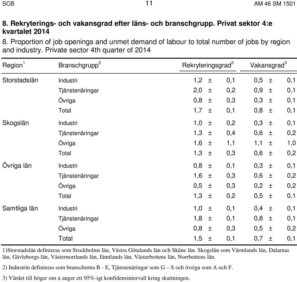 Private sector 4th quarter of 2014 Region 1 Branschgrupp 2 Rekryteringsgrad 3 Vakansgrad 3 Storstadslän Industri 1,2 ± 0,1 0,5 ± 0,1 Tjänstenäringar 2,0 ± 0,2 0,9 ± 0,1 Övriga 0,8 ± 0,3 0,3 ± 0,1