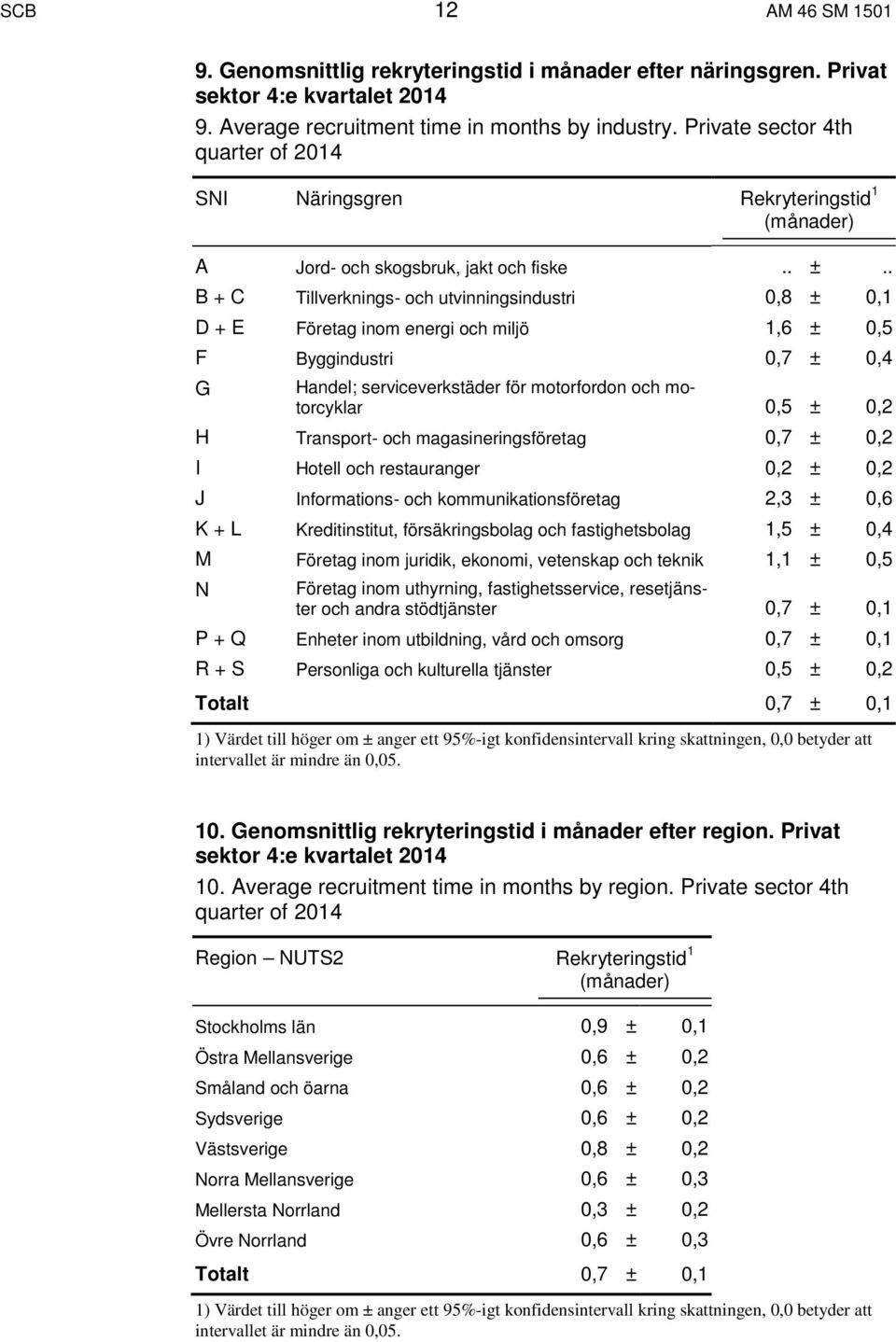 . B + C Tillverknings- och utvinningsindustri 0,8 ± 0,1 D + E Företag inom energi och miljö 1,6 ± 0,5 F Byggindustri 0,7 ± 0,4 G Handel; serviceverkstäder för motorfordon och motorcyklar 0,5 ± 0,2 H