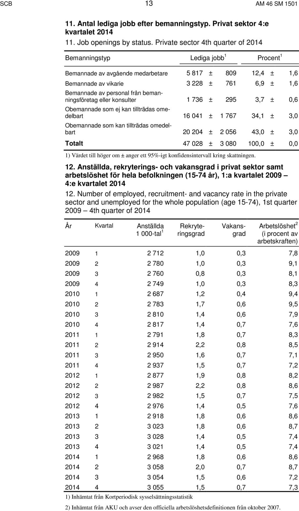 bemanningsföretag eller konsulter 1 736 ± 295 3,7 ± 0,6 Obemannade som ej kan tillträdas omedelbart 16 041 ± 1 767 34,1 ± 3,0 Obemannade som kan tillträdas omedelbart 20 204 ± 2 056 43,0 ± 3,0 Totalt