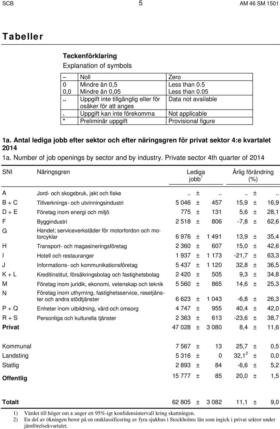 Number of job openings by sector and by industry. Private sector 4th quarter of 2014 SNI Näringsgren Lediga jobb 1 Årlig förändring (%) A Jord- och skogsbruk, jakt och fiske.. ±.