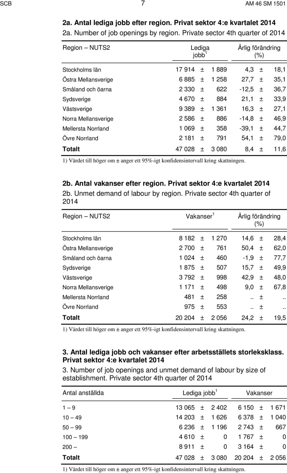 622-12,5 ± 36,7 Sydsverige 4 670 ± 884 21,1 ± 33,9 Västsverige 9 389 ± 1 361 16,3 ± 27,1 Norra Mellansverige 2 586 ± 886-14,8 ± 46,9 Mellersta Norrland 1 069 ± 358-39,1 ± 44,7 Övre Norrland 2 181 ±