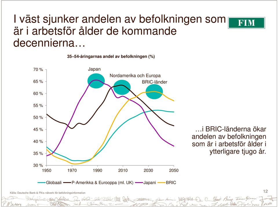 ökar andelen av befolkningen som är i arbetsför ålder i ytterligare tjugo år.